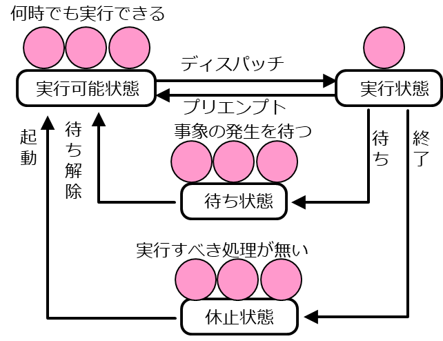 図 12: タスクの状態遷移